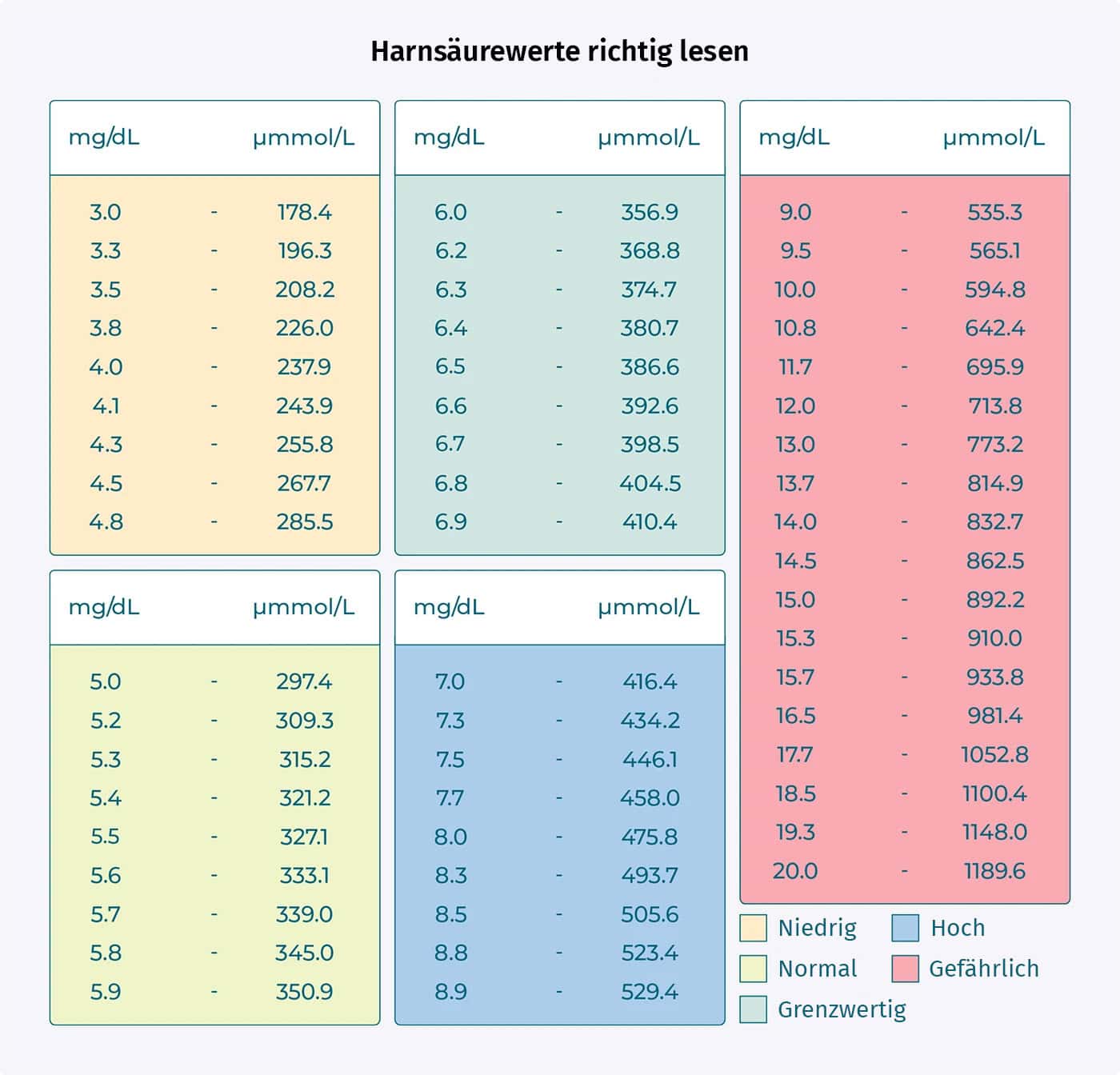 Tabelle mit Harnsäurewerten in mg/dL und µmol/L, farblich markiert nach Risiko.