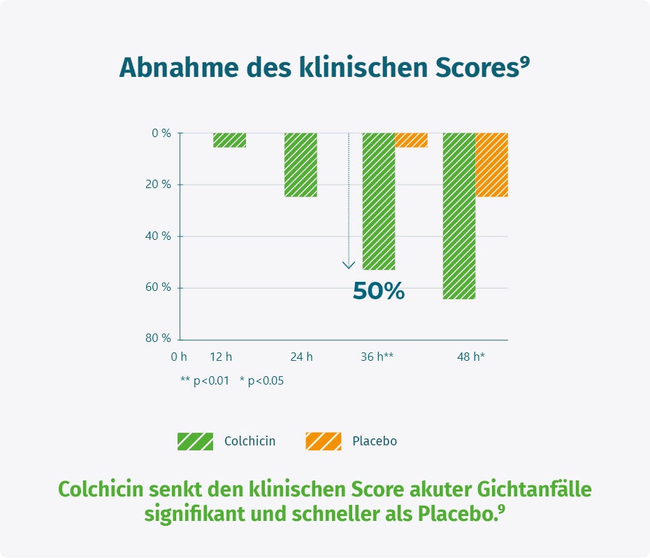 Grafik zeigt den Rückgang des klinischen Scores bei Colchinova im Vergleich zu Placebo.