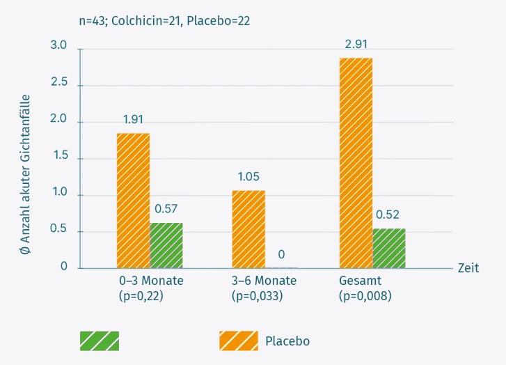 Grafik zeigt Harnsäurefälle bei Colchanova-Studie mit Placebo und Behandlung.