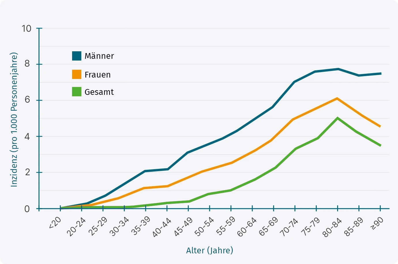 Grafik zeigt Gicht-Inzidenz bei Männern, Frauen und insgesamt nach Altersgruppen.
