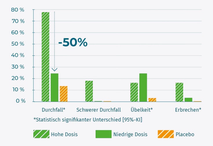 Grafik zeigt Wirkung von Colchanova bei Durchfall, Übelkeit und Erbrechen.