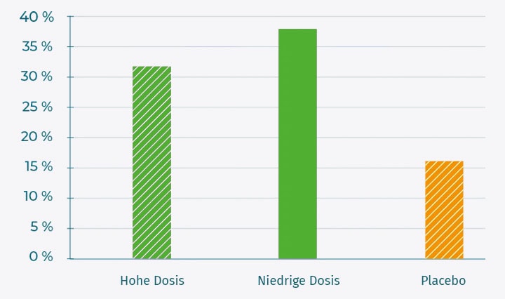 Balkendiagramm zeigt Wirkung von hoher, niedriger Dosierung und Placebo bei Colchanova.